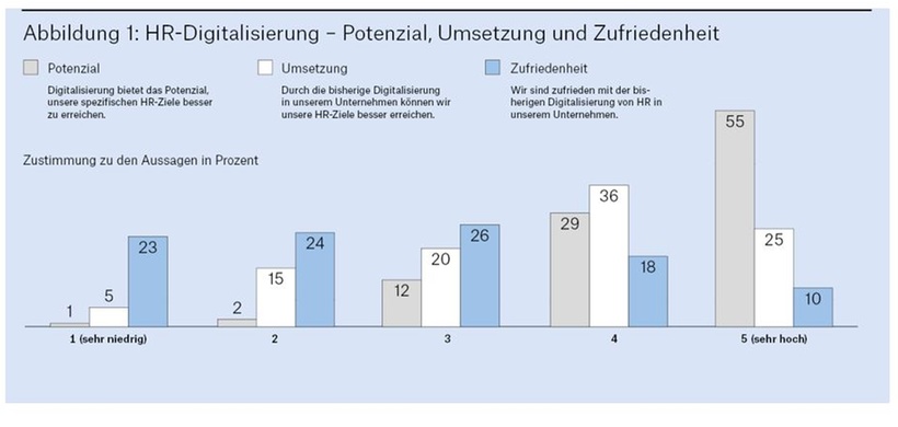 Abbildung 1: HR-Digitalisierung – Potenzial, Umsetzung und Zufriedenheit