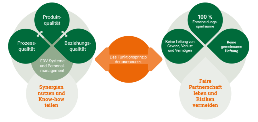 HSP Gruppe