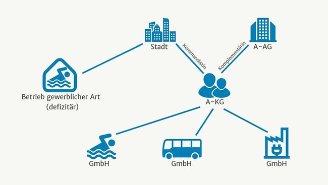 Beteiligung Einer Gmbh An Einer Personengesellschaft Körperschaftsteuer Beteiligung an einer Personengesellschaft | Steuern | Haufe