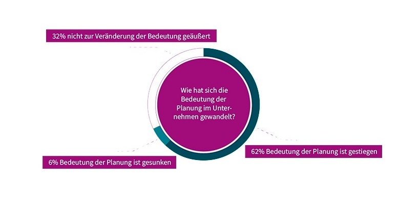 Abb. 1: Bedeutung der Planung