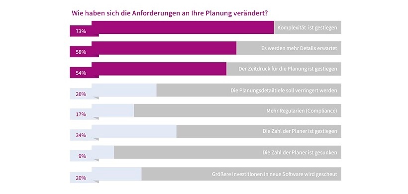 Abb. 2: Anforderungen an die Planung