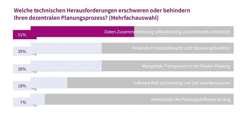 Abb. 3: Technische Herausforderungen im Planungsprozess