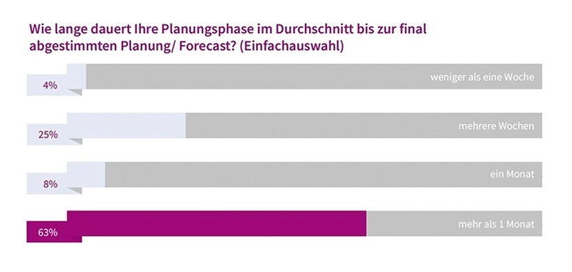 Abb. 4: Dauer der Planung