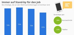 Wie viele Beschäftigte sind zwischen den Jahren erreichbar