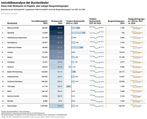 Analyse Bundesländer Angebot Neubau Wohnungen Häuser