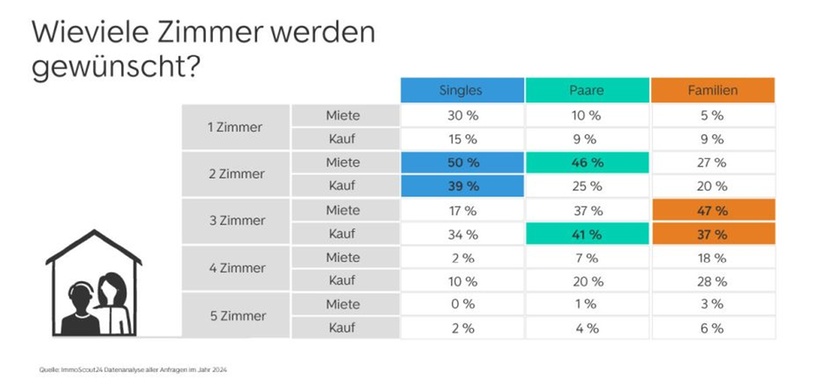 ImmoScout24-Grafik Nachfrage nach Zimmerzahl Miete und Kauf