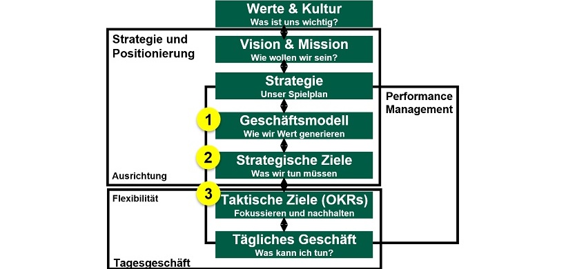 Implementierung einer Strategie – Rolle der OKRs