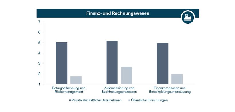 Implementierungsstand von KI im Finanz- und Rechnungswesen
