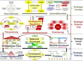 In vier Phasen vom Strategiekonzept zur Strategienutzung