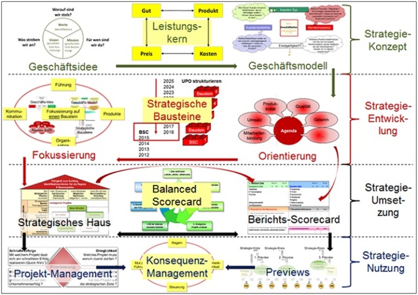 In vier Phasen vom Strategiekonzept zur Strategienutzung
