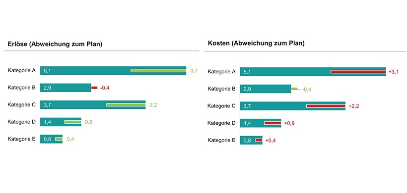 Inbar-Diagramm bei Erlösen und Kosten