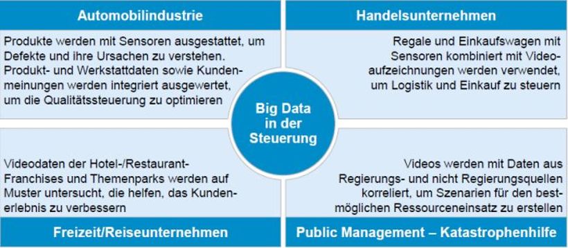 Industriespezifische Nutzungsbeispiele von Big Data