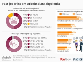 Infografik: Ablenkung am Arbeitsplatz