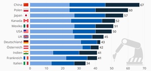 Roboter bedrohen Arbeitsplätze