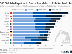 Infografik Advanced Robotics