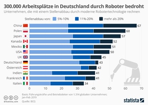 Arbeitsplatzwegfall durch Roboter im internationalen Vergleich
