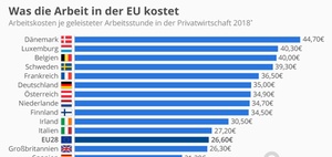 Arbeitskosten in Deutschland und im EU-Vergleich