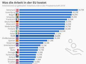 Infografik Arbeitskosten im EU-Vergleich