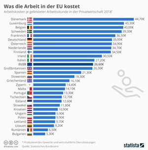 Arbeitkosten im EU-Vergleich