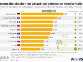 Infografik: Arbeitsmails im Urlaub
