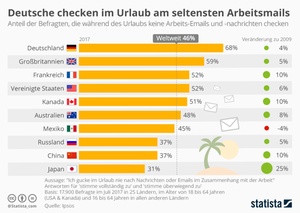 Erreichbarkeit im Urlaub