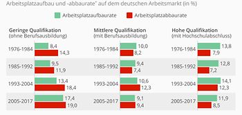 Infografik Arbeitsplatzabbau und -aufbau