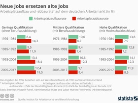 Infografik Arbeitsplatzabbau und -aufbau