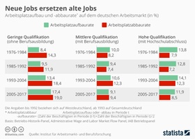 Infografik Arbeitsplatzabbau und -aufbau