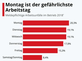 Infografik: Arbeitsunfälle nach Wochentag