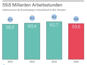 Infografik Arbeitsvolumen 2020