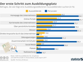 Infografik Ausbildung