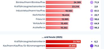 Infografik Ausbildungsberufe 2025