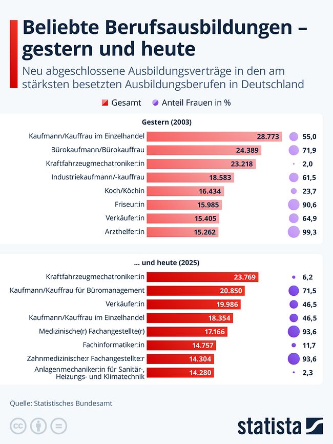 Berufsausbildung: Beliebte Ausbildungsberufe gestern und heute