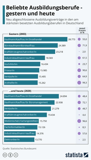 Beliebte Ausbildungsberufe gestern und heute