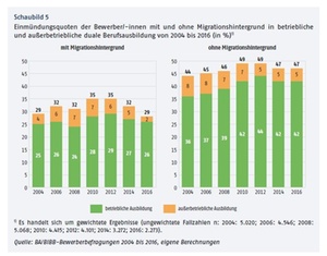 Ausbildungschancen von Migranten sinken wieder