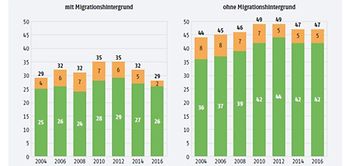 Infografik Ausbildungschancen von Migranten