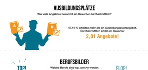 Azubi-Bewerber und Unternehmen: falsche Erwartungen