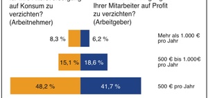 Investitionsbereitschaft für die bAV: 500 Euro   