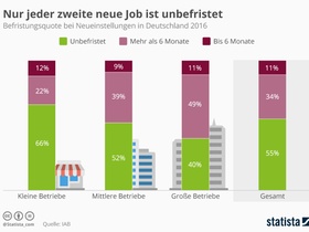 Infografik Befristete Beschäftigung