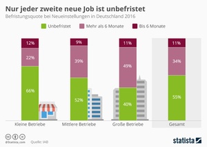 Befristete Beschäftigung in Deutschland