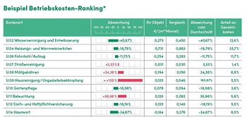 Infografik Betriebskostenranking+Verbandsplattform