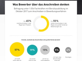 Infografik: Bewerber abgeschreckt vom Anschreiben