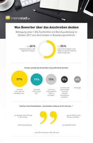 Bewerbung: Hürden beim Anschreiben