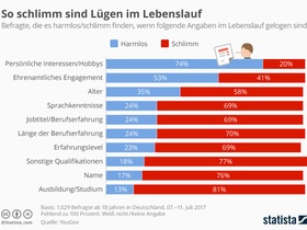 Infografik-Bild Lügen
