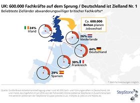 Infografik Brexit Stepstone