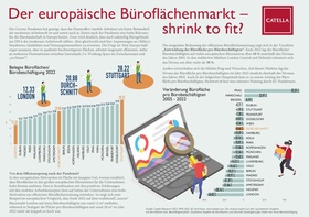Infografik Büroflächenmarkt Europa