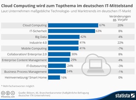 Infografik Cloud Computing im IT-Mittelstand