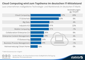 Cloud Computing wird zum Topthema im IT-Mittelstand
