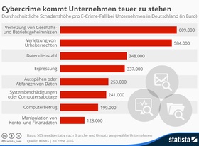 Infografik: Cybercrime
