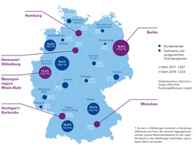Infografik Deutsches Startup Ökosystem